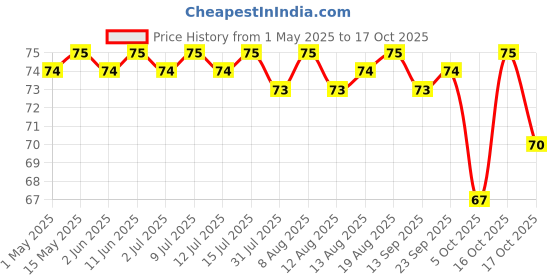 amazon.in The Whole Truth - Energy Bars | Almond Choco Fudge | Dairy Free & Sugarfree | No Artificial Sweetener | No Preservatives | All Natural | Healthy Snack 40g the whole truth Price History Graph from 1 May 2025 to 17 Oct 2025