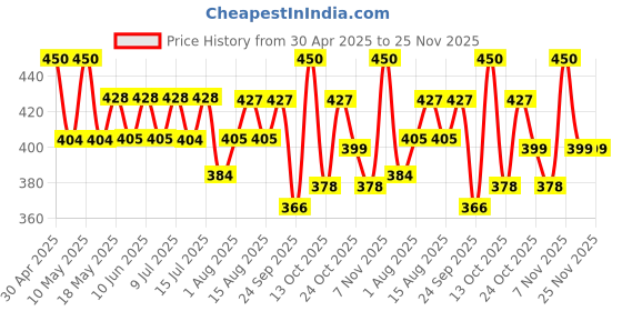 amazon.in The Whole Truth - Energy Bars | Almond Choco Fudge | Pack of 6 x 40g | Dairy Free & Sugarfree | No Artificial Sweetener | No Preservatives | All Natural | Healthy Snack Price History Graph from 30 Apr 2025 to 25 Nov 2025