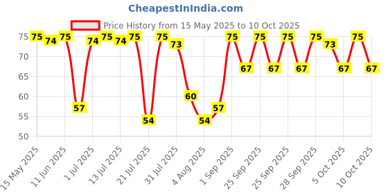 amazon.in The Whole Truth - Energy Bars | Cocoa Cranberry Fudge | Dairy Free & Sugarfree | No Artificial Sweetener | No Preservatives | All Natural | Healthy Snack 40g Price History Graph from 15 May 2025 to 10 Oct 2025