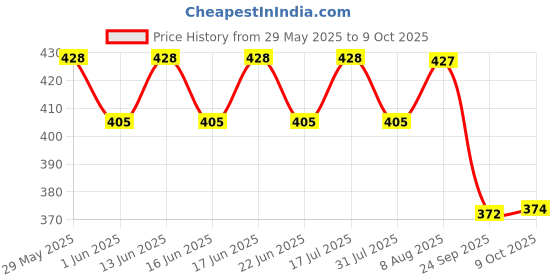 amazon.in The Whole Truth - Energy Bars | Cocoa Cranberry Fudge | Pack of 6 x 40g | Dairy Free & Sugarfree | No Artificial Sweetener | No Preservatives | All Natural | Healthy Snack Price History Graph from 29 May 2025 to 9 Oct 2025