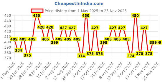 amazon.in The Whole Truth - Energy Bars | Nuts For You (4 Peanut Choco Fudge, 2 Almond Choco Fudge) | Pack of 6 x 40g | Dairy Free & Sugarfree | No Preservatives | All Natural | Healthy Snack the whole truth Price History Graph from 1 May 2025 to 24 Nov 2025
