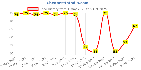 amazon.in The Whole Truth - Energy Bars | Peanut Choco Fudge | Dairy Free and Sugarfree | No Artificial Sweetener | No Preservatives | All Natural | Healthy Snacks 40g the whole truth Price History Graph from 1 May 2025 to 5 Oct 2025