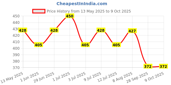amazon.in The Whole Truth - Energy Bars | Peanut Choco Fudge | Pack of 6 x 40g | Dairy Free and Sugarfree | No Artificial Sweetener | No Preservatives | All Natural | Healthy Snacks Price History Graph from 13 May 2025 to 9 Oct 2025