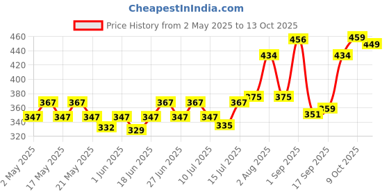 amazon.in The Whole Truth Foods - Breakfast Muesli - Choco Fruit Crunch - 350g - Made with REAL Chocolate - No added flavour, No artificial colour, No preservatives the whole truth Price History Graph from 2 May 2025 to 13 Oct 2025