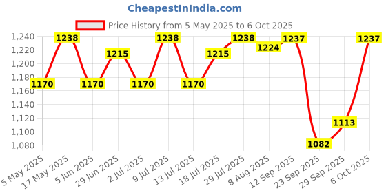 amazon.in The Whole Truth - Hazelnut Cocoa Protein Bar with 12g Protein(Pack of 6) & The Whole Truth - Energy Bars - Fudge All! | Pack of 6 x 40g Price History Graph from 5 May 2025 to 6 Oct 2025