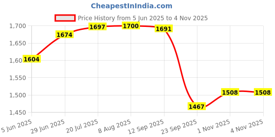 amazon.in The Whole Truth - Hazelnut Cocoa Protein Bar with 12g Protein(Pack of 6) & The Whole Truth - Hazelnut Spread - Creamy - 200g & The Whole Truth - Energy Bars | Almond Choco Fudge | Pack of 6 x 40g Price History Graph from 5 Jun 2025 to 4 Nov 2025