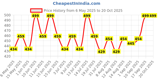 amazon.in The Whole Truth - Hazelnut Spread - Creamy - 200g - No Added Sugar - No Palm Oil - No Preservatives - No Artificial Flavour the whole truth Price History Graph from 6 May 2025 to 18 Oct 2025