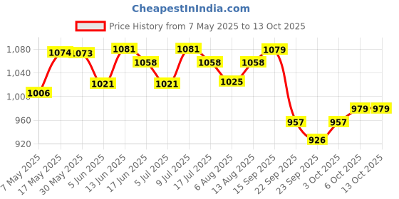 amazon.in The Whole Truth - High Protein All in One 20g Protein Bar - Pack of 5 x 67g each - No Added Sugar -,The Whole Truth - Energy Bars - Fudge All! | Pack of 6 x 40g | 2 Almond Choco Fudge, 2 Peanut Choco Price History Graph from 7 May 2025 to 13 Oct 2025