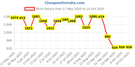 amazon.in The Whole Truth - High Protein All in One 20g Protein Bar - Pack of 5 x 67g each - No Added Sugar -,The Whole Truth - Energy Bars | All-in-One | Pack of 6 x 40g | Dairy Free & Sugar free | No Artific Price History Graph from 17 May 2025 to 13 Oct 2025
