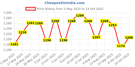 amazon.in The Whole Truth - High Protein All in One 20g Protein Bar - Pack of 5 x 67g each - No Added Sugar -,The Whole Truth - Super Saver Breakfast Muesli | Nuts, Dried Fruits and Seeds | 750 grams | Vegan | Price History Graph from 5 May 2025 to 14 Oct 2025
