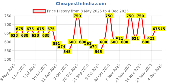 amazon.in The Whole Truth - High Protein Coffee Cocoa 20g Protein Bar - Pack of 5 x 67g each - No Added Sugar - No Preservatives - No Artificial Flavours - All Natural the whole truth Price History Graph from 3 May 2025 to 3 Dec 2025