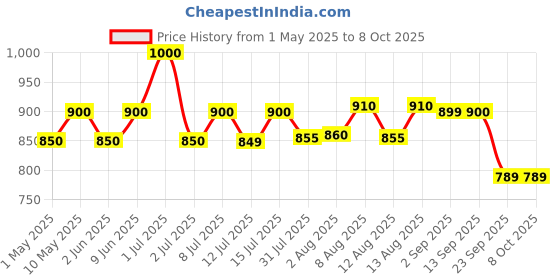 amazon.in The Whole Truth - High Protein Hazelnut Cocoa 20g Protein Bar - Pack of 5 x 67g each - No Added Sugar - No Preservatives - No Artificial Flavours - All Natural the whole truth Price History Graph from 1 May 2025 to 8 Oct 2025