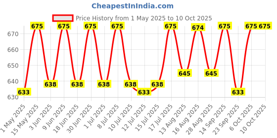 amazon.in The Whole Truth - High Protein Peanut Cocoa 20g Protein Bar - Pack of 5 x 67g each - No Added Sugar - No Preservatives - No Artificial Flavours - All Natural the whole truth Price History Graph from 1 May 2025 to 10 Oct 2025