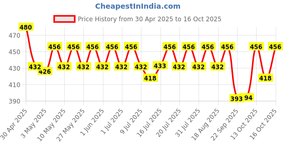 amazon.in The Whole Truth - Mini Protein Bars - Double Cocoa- Pack of 8-8 x 27g - No Added Sugar - All Natural the whole truth Price History Graph from 30 Apr 2025 to 13 Oct 2025