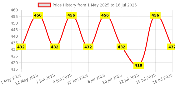amazon.in The Whole Truth - Mini Protein Bars | Coffee Cocoa | Pack of 8 x 27g each | No Added Sugar | No Preservatives | No Artificial Sweeteners | No Gluten or Soy | All Natural Ingredients the whole truth Price History Graph from 1 May 2025 to 15 Jul 2025