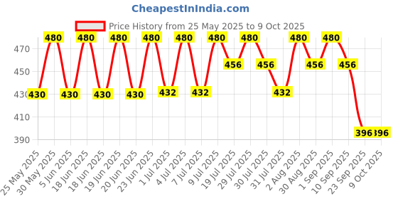 amazon.in The Whole Truth - Mini Protein Bars | The Chocolate Party (4 Double Cocoa Mini Bars & 4 Coffee Cocoa Mini Bars) | Pack of 8 x 27g each | Sugar free | No Preservatives | All Natural the whole truth Price History Graph from 25 May 2025 to 8 Oct 2025
