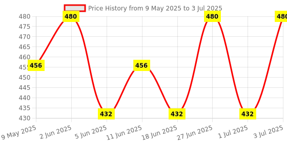 amazon.in The Whole Truth - Mini Protein Bars | The Peanut Party (4 Double Cocoa Mini Bars, 4 Peanut Cocoa Mini Bars) | Pack of 8 x 27g each | No Added Sugar | No Preservatives | No Artificial Sweeteners | No Gluten or Soy | All Natural Ingredients the whole truth Price History Graph from 9 May 2025 to 3 Jul 2025