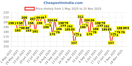 amazon.in The Whole Truth - No Added Sugar Peanut Butter - Crunchy - 325g - Unsweetened - Gluten Free the whole truth Price History Graph from 1 May 2025 to 23 Nov 2025