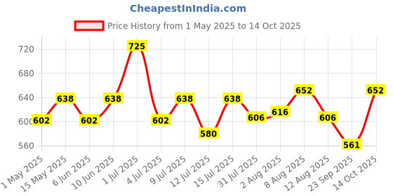 amazon.in The Whole Truth - No Added Sugar Protein Peanut Spread - 925g with 11g protein per serve - Crunchy - Unsweetened Price History Graph from 1 May 2025 to 14 Oct 2025