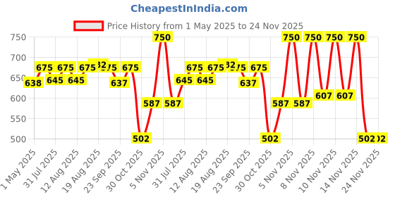 amazon.in The Whole Truth | 13g Protein Bar | Almond Millet Cocoa | Pack of 6 x 55g | No Refined Sugar | No Added Flavours | No Preservatives Price History Graph from 1 May 2025 to 23 Nov 2025