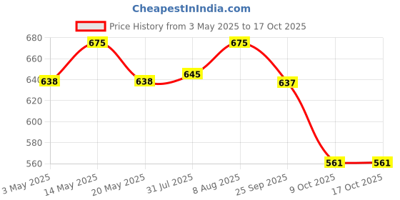 amazon.in The Whole Truth | 13g Protein Bar | Peanut Millet Cocoa | Pack of 6 x 55g | No Refined Sugar | No Added Flavours | No Preservatives Price History Graph from 3 May 2025 to 15 Oct 2025