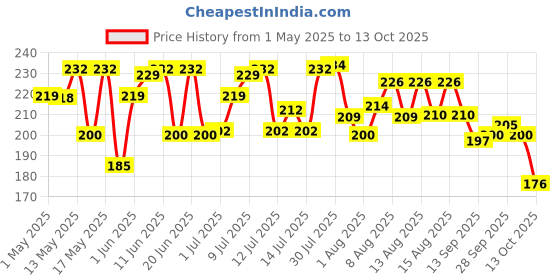 amazon.in The Whole Truth - Peanut Spread With Dates (Sweetened) | 325 g | Crunchy | No Added Sugar | No Artificial Sweeteners | No Palm Oil | Gluten Free | No Preservatives | 100% Natural Protein Source the whole truth Price History Graph from 1 May 2025 to 13 Oct 2025