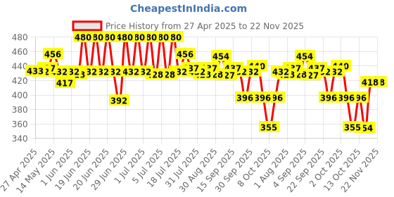 amazon.in The Whole Truth - Protein Bar Minis - The Everyone Party - All-in-One - Pack of 8-8 x 27g - No Added Sugar - All Natural the whole truth Price History Graph from 27 Apr 2025 to 21 Nov 2025