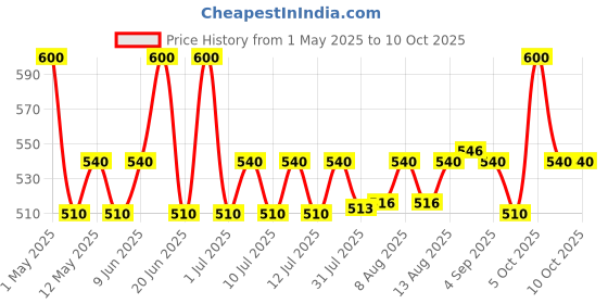 amazon.in The Whole Truth - Protein Bars - Coconut Cocoa | Pack of 6 x 52g each | No Added Sugar | No Added Preservatives | No Gluten or Soy | No Artificial Sweeteners | All Natural the whole truth Price History Graph from 1 May 2025 to 9 Oct 2025