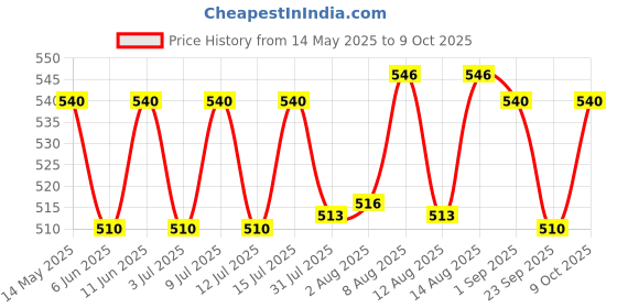 amazon.in The Whole Truth - Protein Bars | Assorted Pack of 6 x 52g (3 Double Cocoa + 3 Cranberry) | No Added Sugar | No Preservatives | No Artificial Sweeteners | No Gluten or Soy | All Natural Ingredients the whole truth Price History Graph from 14 May 2025 to 9 Oct 2025