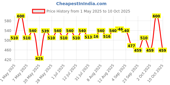 amazon.in The Whole Truth - Protein Bars | Coffee Cocoa | Pack of 6 x 52g each | No Added Sugar | No Preservatives | No Artificial Sweeteners | No Gluten or Soy | All Natural Ingredients the whole truth Price History Graph from 1 May 2025 to 10 Oct 2025