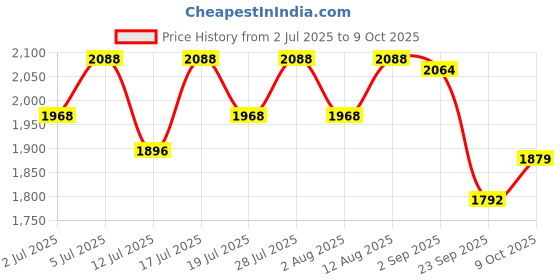 amazon.in The Whole Truth - Protein Bars | Double Cocoa | Pack of 24 x 52g each | No Added Sugar | No Preservatives | No Artificial Sweeteners | No Gluten or Soy | All Natural Ingredients Price History Graph from 2 Jul 2025 to 9 Oct 2025