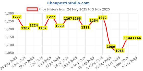 amazon.in The Whole Truth - Protein Bars | Double Cocoa | Pack of 6 & The Whole Truth - Dark Chocolate Peanut Butter | 325 g | Crunchy &The Whole Truth - Energy Bars | Almond Choco Fudge | Pack of 6 x 40g Price History Graph from 24 May 2025 to 4 Nov 2025