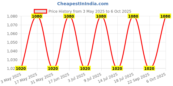 amazon.in The Whole Truth - Protein Bars | Peanut Cocoa | Pack of 12 x 52g each | No Added Sugar | No Preservatives | No Artificial Sweeteners | No Gluten or Soy | All Natural Ingredients Price History Graph from 3 May 2025 to 6 Oct 2025