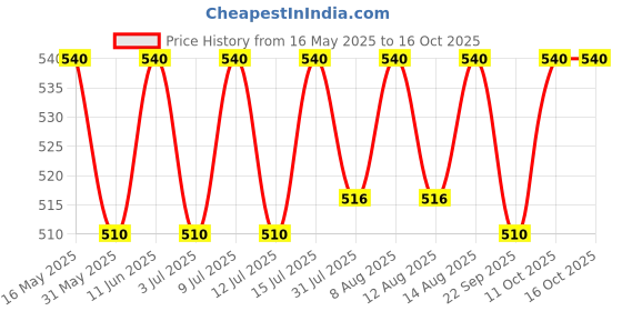 amazon.in The Whole Truth - Protein Bars | Peanut Cocoa | Pack of 6 x 52g each | No Added Sugar | No Preservatives | No Artificial Sweeteners | No Gluten or Soy | All Natural Ingredients the whole truth Price History Graph from 16 May 2025 to 16 Oct 2025