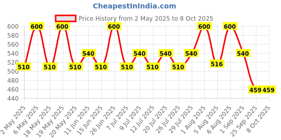 amazon.in The Whole Truth - Protein Bars | Peanut Heavy (2 Double Cocoa Bars, 2 Peanut Cocoa Bars, 2 Peanut Butter Bars) | Pack of 6 x 52g each | Sugarfree | No Preservatives | No Gluten or Soy | All Natural the whole truth Price History Graph from 2 May 2025 to 8 Oct 2025