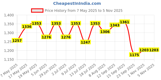 amazon.in The Whole Truth - Protein Bars, Pack of 12&The Whole Truth - Dark Chocolate Peanut Butter | 325 g | Crunchy Price History Graph from 7 May 2025 to 4 Nov 2025