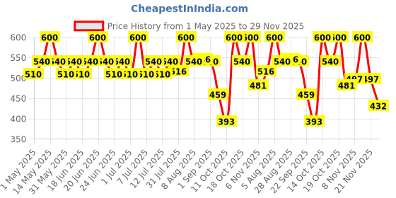 amazon.in The Whole Truth Protein Bars|Choco Variety (2 Double Cocoa Bars,2 Coconut Cocoa Bars,2 Peanut Cocoa Bars)|Pack Of 6 X 52 Gram|No Added Sugar|No Preservatives|No Artificial Sweeteners|Healthy Snack the whole truth Price History Graph from 1 May 2025 to 29 Nov 2025