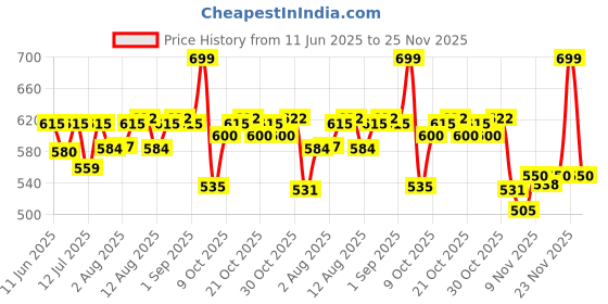 amazon.in The Whole Truth - Super Saver Breakfast Muesli | Nuts, Dried Fruits and Seeds | 750 grams | Vegan | Dairy-free | No Artificial Sweeteners | No Added Flavours | Nutritious Snack and breakfast the whole truth Price History Graph from 11 Jun 2025 to 25 Nov 2025