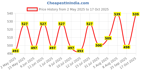 amazon.in The Whole Truth - Supersaver Pack | Unsweetened Peanut Butter | 925 g | Crunchy | No Added Sugar | No Artificial Sweeteners | No Gluten & Soy | No Preservatives | 100% Natural Protein Source the whole truth Price History Graph from 2 May 2025 to 17 Oct 2025