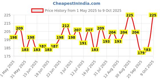amazon.in The Whole Truth - Unsweetened Peanut Butter | 325g | Creamy | No Added Sugar | No Artificial Sweeteners | No Gluten | No Preservatives | 100% Natural Protein Source Price History Graph from 1 May 2025 to 9 Oct 2025