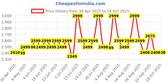 amazon.in The Whole Truth Whey Protein Concentrate Unflavoured |1 kg (2.2 lbs) | 26g Protein per scoop | 6.4g BCAA | 100% Authentic Whey & No Adulteration | Clean and Light | Muscle Building | Vegetarian Price History Graph from 30 Apr 2025 to 18 Oct 2025