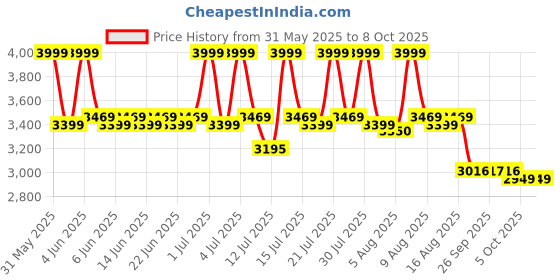 amazon.in The Whole Truth Whey Protein Isolate+Concentrate | Light Cocoa 1 kg (2.2 lbs) | 24g Protein/Scoop | 6.6g BCAA | 100% Authentic Whey & No Adulteration | Clean, Light & Easy to Digest | Vegetarian the whole truth Price History Graph from 31 May 2025 to 8 Oct 2025