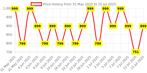 amazon.in The Whole Truth Whey Protein Isolate+Concentrate | Light Cocoa 210g (Pack of 6) | 24g Protein/Sachet 6.6g BCAA | 100% Authentic & No Adulteration | Clean, Light & Easy to Digest | Sample & Travel Pack the whole truth Price History Graph from 31 May 2025 to 15 Jul 2025