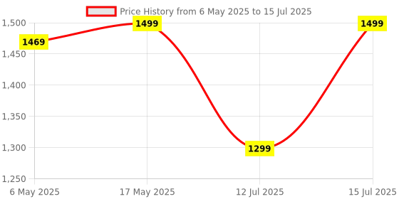 amazon.in The Witcher 3 - Game of the Year Edition (PC) Price History Graph from 6 May 2025 to 15 Jul 2025