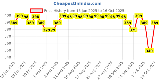 amazon.in THE WOOD WHITE Basic White Pillow Pack of 2 in 41 x 61 cm with Extra Focus Blue Border & Plush Microfibre Filling Price History Graph from 13 Jun 2025 to 16 Oct 2025