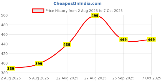 amazon.in THE WOOD WHITE Grey Pillow Set of 2 with Extra Silver Edge & Soft Microfibre Plush Filling in 41 x 61 Cm | 16" x 24" Inch Price History Graph from 2 Aug 2025 to 6 Oct 2025