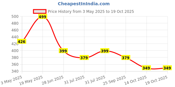 amazon.in THE WOOD WHITE Microfiber Blue Soft Pillows Set of 2. 16 x 24 Inches Price History Graph from 3 May 2025 to 17 Oct 2025