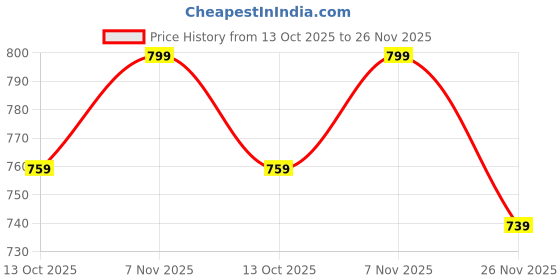 amazon.in THE WOOD WHITE Soft Microfiber High Loft Pillow Set of 2 Sleep Well in 43 x 69 Cm with Printed Gusset of Extra 5 Cm Height for Neck Support and Soft Comfortable Sleep Blue Dream. Price History Graph from 13 Oct 2025 to 26 Nov 2025