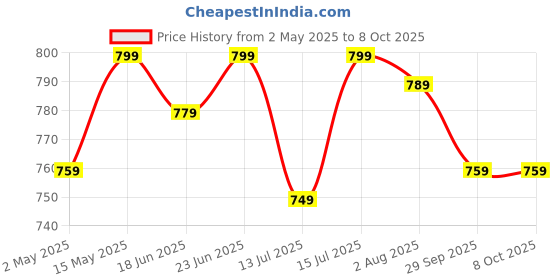amazon.in THE WOOD WHITE Soft Microfiber High Loft Pillow Set of 2 Sleep Well in 43 x 69 Cm with Printed Gusset of Extra 5 Cm Height for Neck Support and Soft Comfortable Sleep Mint Slumber. Price History Graph from 2 May 2025 to 7 Oct 2025