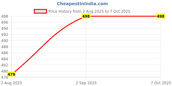 amazon.in The Wood White® Microfiber Soft Pillows Set of 2 Sleep Well in Soft to Medium Firm of 16 x 24 inches or 41 x 61 Cm - Grey Price History Graph from 2 Aug 2025 to 6 Oct 2025